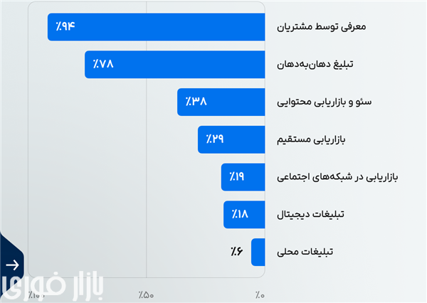  طول عمر مشتری: سرمایه‌ای بلندمدت برای موفقیت پایدار  